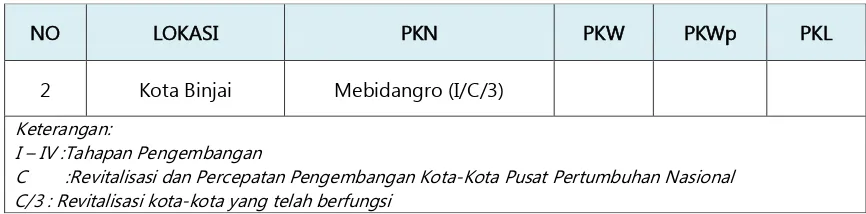 Tabel  3.7.  Penetapan Rencana Pengembangan Sistem Perkotaan Provinsi Sumatera  Utara Pada Ranperda RTRW Provinsi Sumatera Utara 