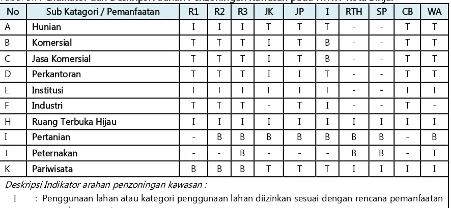 Tabel 5.7.  Indikator dan Deskripsi Arahan Penzoningan Kawasan pada RTRW Kota Binjai 