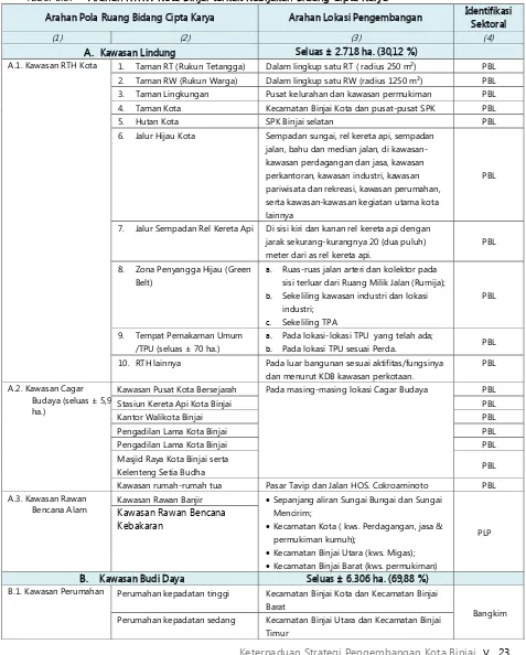 Tabel 5.8.  Arahan RTRW Kota Binjai terkait Kebijakan Bidang Cipta Karya 