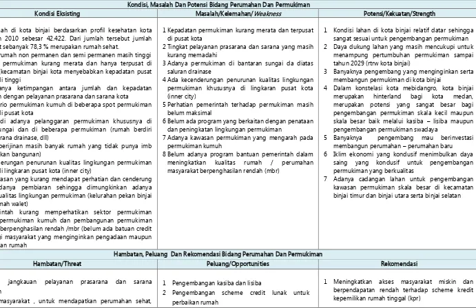 Tabel 6.8 Analisis Permasalahan dan Tantangan Pengembangan Permukiman Kota Binjai 