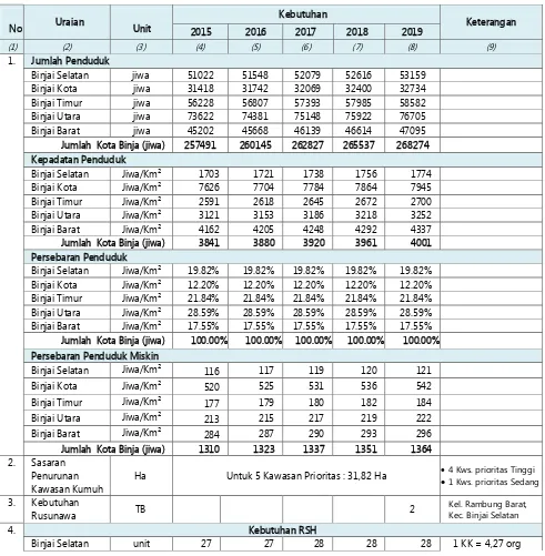 Tabel 6.9. Perkiraan Kebutuhan Program Pengembangan Permukiman Kota Binjai untuk 5 Tahun 