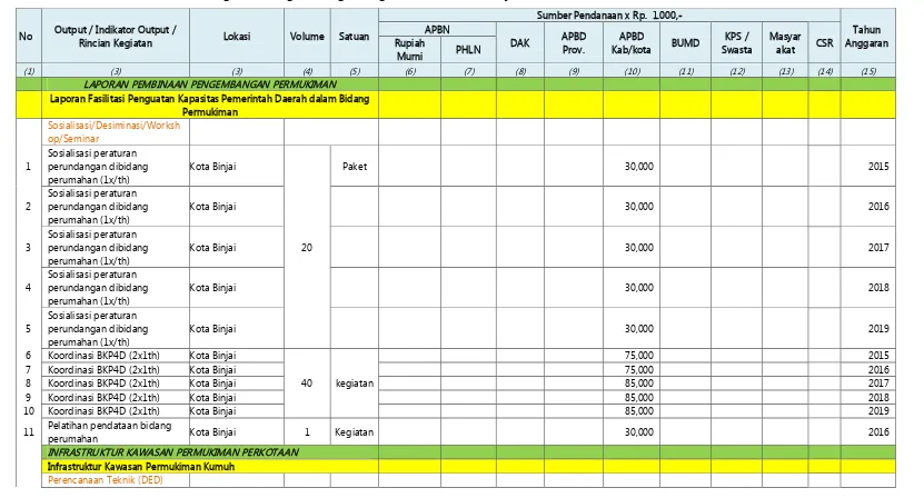 Tabel 6.11. Usulan Program dan Kegiatan Pengembangan Permukiman Kota Binjai Tahun 2015-2019 