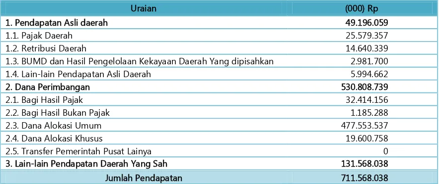 Tabel 9.1. Realisasi Pendapatan Daerah Kota Binjai APBD 2013 
