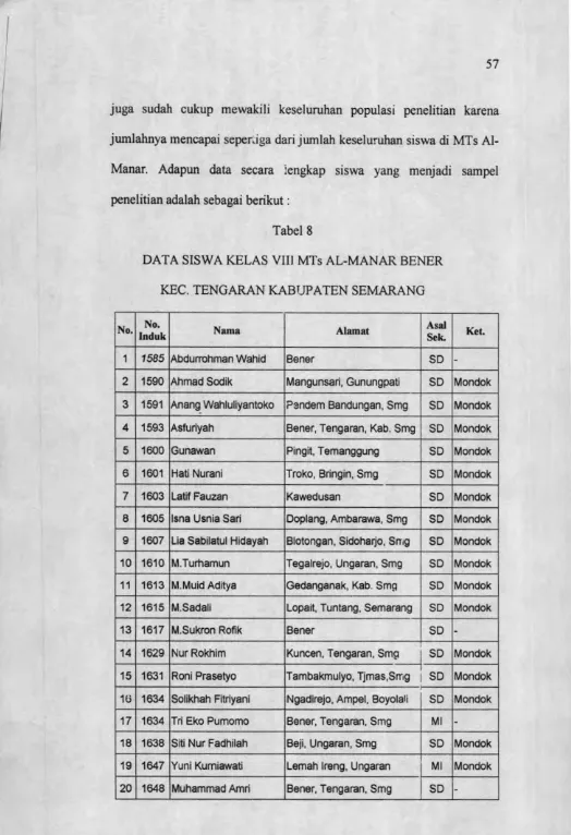 Tabel 8DATA SISWA KELAS VIII MTs AL-MANAR BENER 