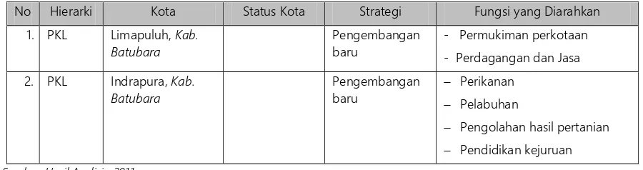 Tabel. 3.1. Rencana Sistem Perkotaan Provinsi Sumatera Utara 
