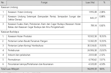 Tabel 5.3Perkiraan Jenis Fungsi Ruang dan Kebutuhan Pengembangan Pola Ruang Wilayah Kabupaten Batu Bara 