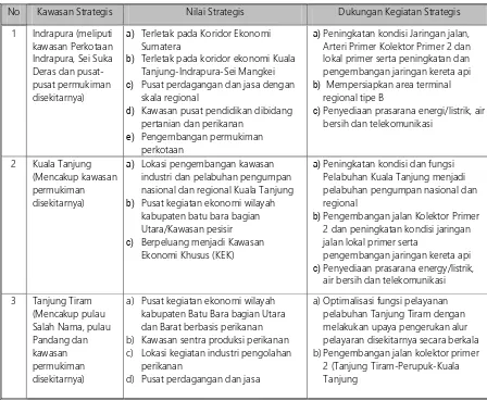 Tabel 5.4. Kawasan Strategis Kabupaten Batu Bara 