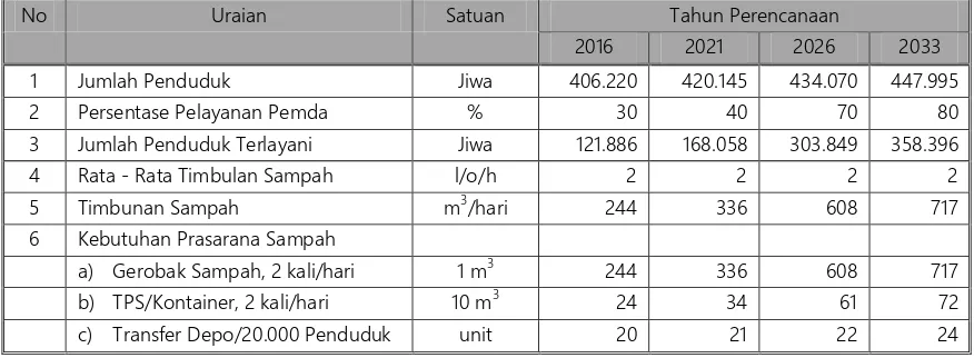 Tabel. 5.7. Rencana Pengembangan Prasarana Persampahan di Kabupaten Batu Bara sampai Tahun 2033  