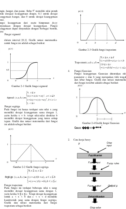Gambar 2-3 Grafik fungsi trapezium