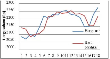 Gambar 2-2 Perbandingan harga asli dan hasil prediksi saham Telkom Januari 2014 