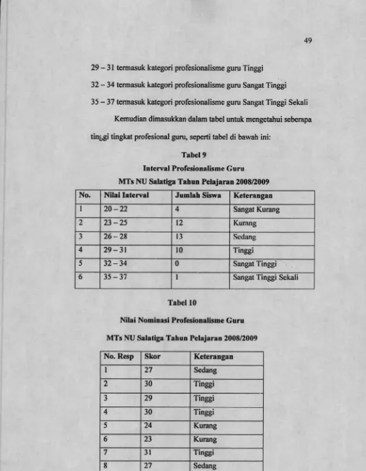 Tabel 9Interval Profesionalisme Guru