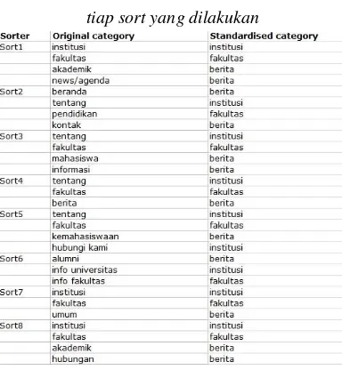 Tabel 3-4 Proses standarisasi nama label 