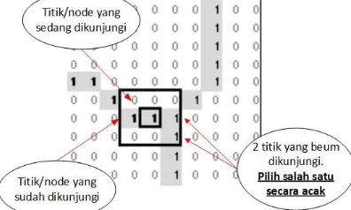Gambar 3.2 Ilustrasi kondisi pemilihan titik tetangga secara acak 
