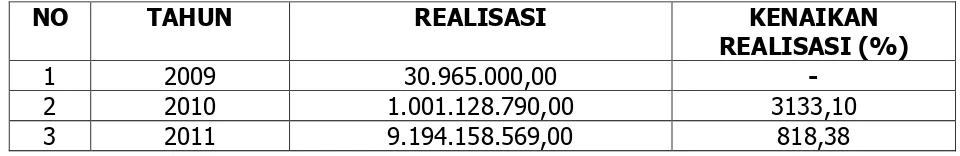 TABEL 6.2 PERKEMBANGAN PENERIMAAN PAJAK DAERAH KABUPATEN  