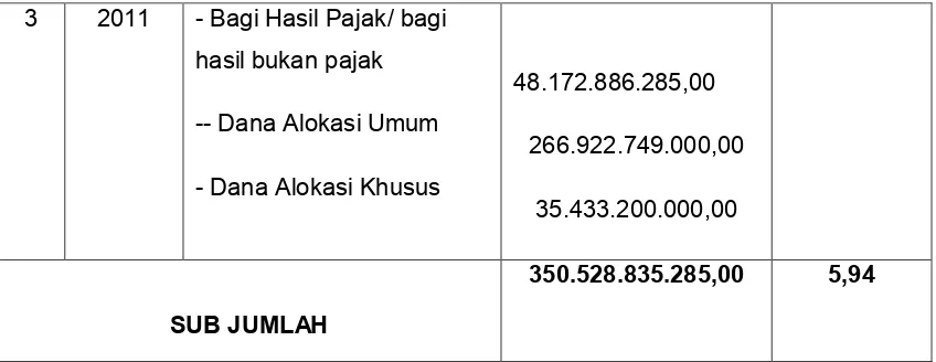 TABEL 6.6 PERKEMBANGAN PENERIMAAN BANTUAN/HIBAH DAERAH KABUPATEN  