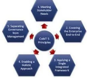 Gambar 5.1 Process Reference Model COBIT 5 [1] 