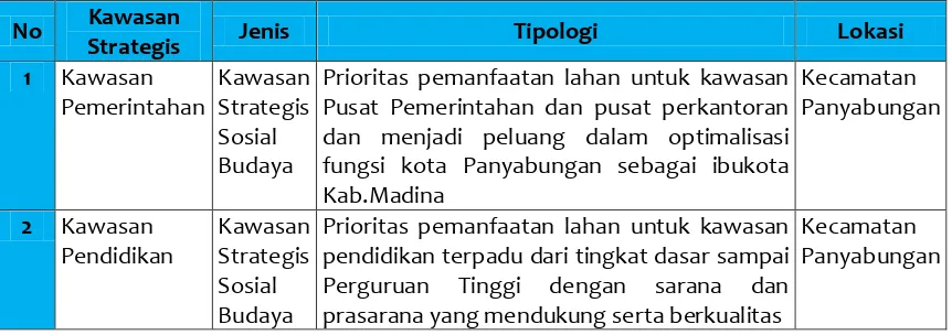 Tabel 5.2 Rencana Kawasan Strategis Sosial dan Budaya di Kabupaten Mandailing Natal 