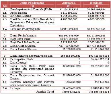 Tabel 5.1. Realisasi Pendapatan Pemerintah Kabupaten Padang Lawas 