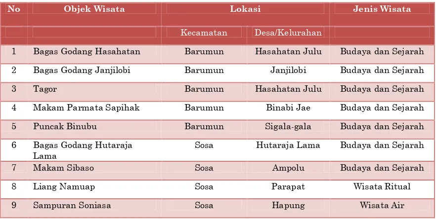 Tabel 7.6. Potensi Pariwisata di Kabupaten Padang Lawas  