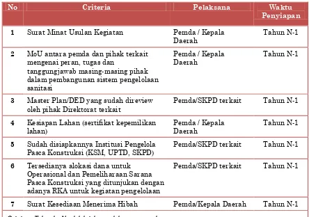 Tabel 8.1. Readiness Criteria Pembangunan Sanitasi 