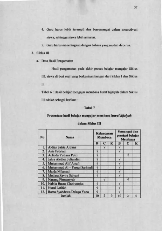 Tabel 6 : Hasil belajar mengajar membaca huruf hijaiyah dalam Siklus 