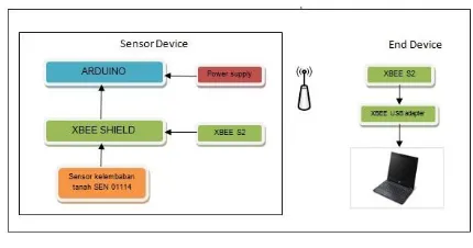 Gambar 3. 1 sensor device 