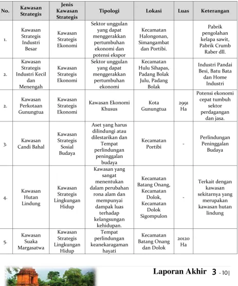 Tabel 3.3 Penetapan Kawasan Strategis Kabupaten Padang Lawas Utara  