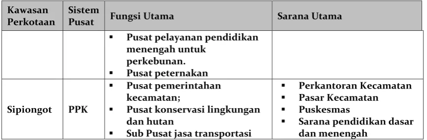 Tabel 3.5  Rencana Sistem Perdesaan dan Fungsi Pusat-pusat Pelayanan Kabupaten Padang Lawas  Utara 