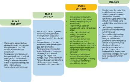 Gambar 3.1 Arahan Rencana Pembangunan Jangka Panjang Nasional 2005-2025 