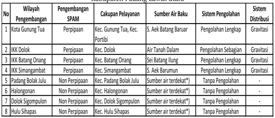 Tabel 3.6  Rekapitulasi Pengembangan Wilayah Pelayanan SPAM  