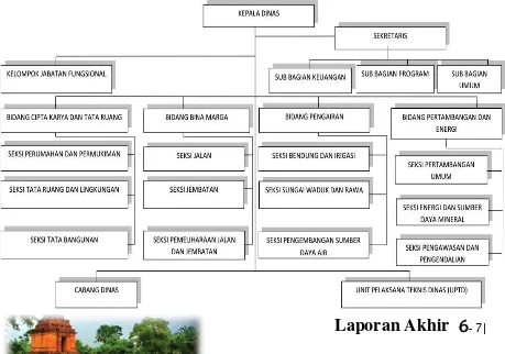 Gambar 6.2 Bagan Struktur Organisasi Dinas Pekerjaan Umum, Pertambangan dan Energi Kabupaten Padang Lawas Utara 