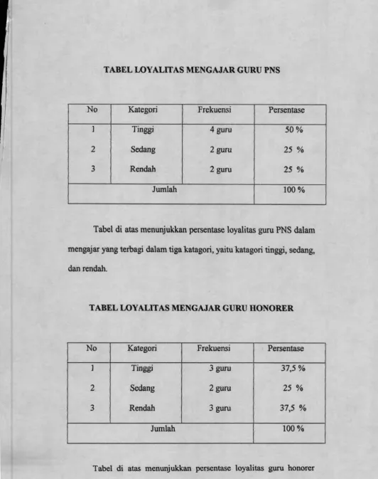 TABEL LOYALITAS MENGAJAR GURU PNS