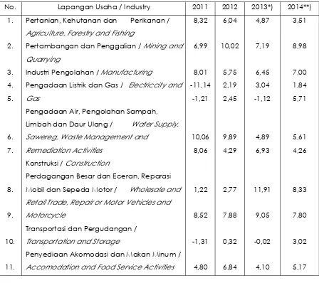 Tabel 2.7.  Laju Pertumbuhan Kota Lubuklinggau atas Dasar Harga Konstan 2010  