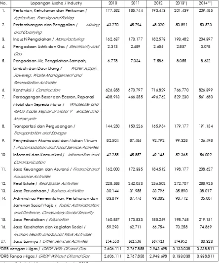 Tabel 2.8.  PDRB Kota Lubuklinggau Menurut Lapangan Usaha Atas Dasar Harga Konstan 2010 Tahun 2010-2014