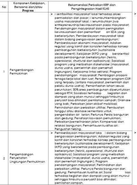 Tabel 4.7  Rekomendasi Perbaikan KRP dan Pengintegrasian Hasil KLHS