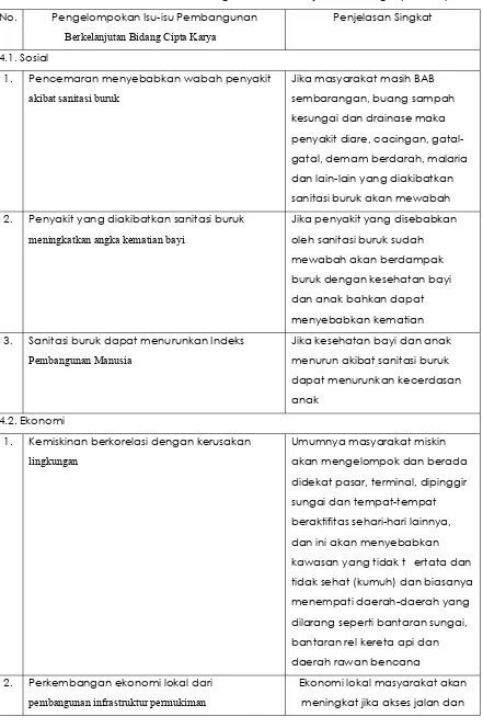 Tabel 4.11. Proses Identifikasi Isu Pebangunan Berkelanjutan Bidang Cipta Karya