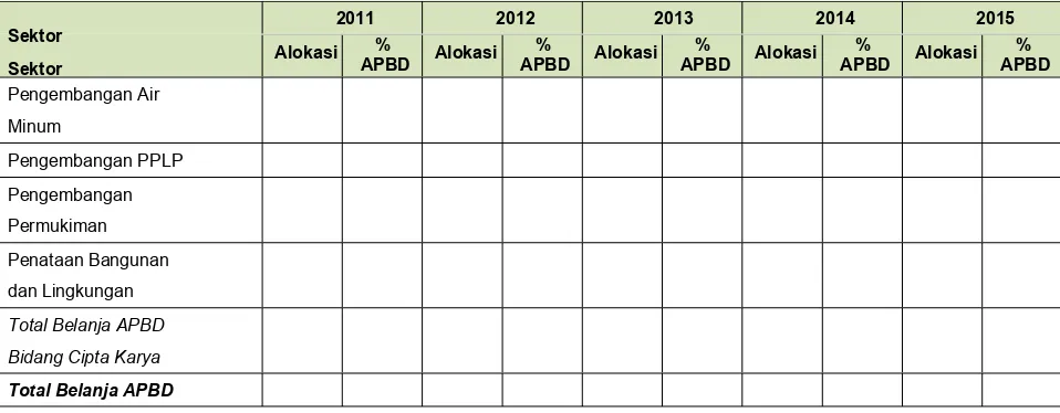 Tabel 5.5Perkembangan Alokasi APBD untuk Pembangunan Bidang Cipta Karya 