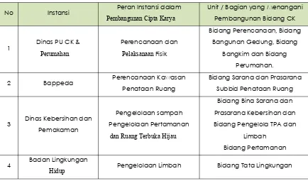 table berikut bisa dicantumkan inventarisasi SOP Bidang Cipta Karya di daerah.