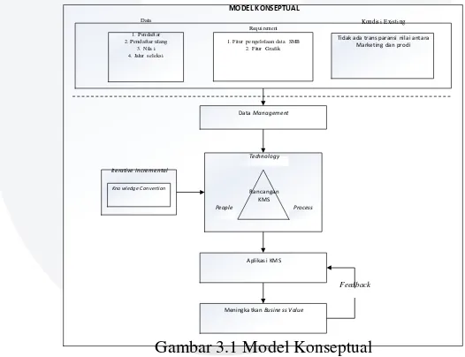Gambar 3.1 Model Konseptual 