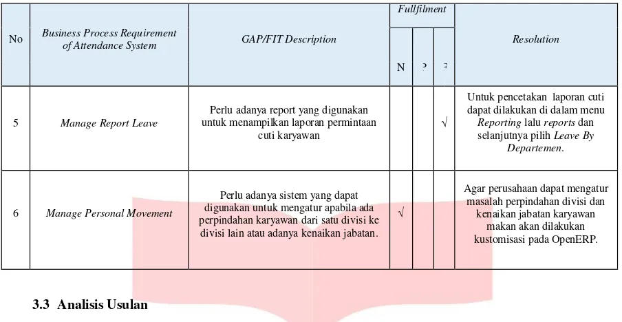 Tabel 2 Kustomisasi OpenERP 
