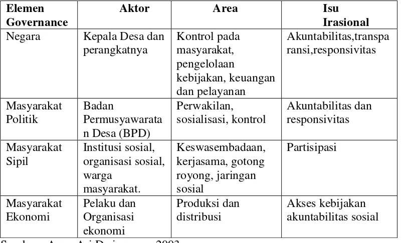 Tabel 2 . Pilar-Pilar Pendukung Penyelenggaraan Pemerintahan Desa. 