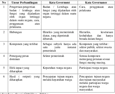 Tabel 1. Perbedaan istilah government dan governance