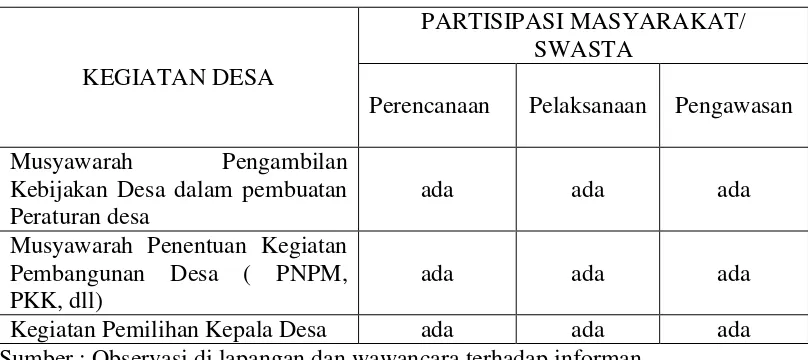 Tabel 9. Kegiatan Partisipasi Masyarakat Desa Kurungan Nyawa Kecamatan  Gedong Tataan Kabupaten Pesawaran 