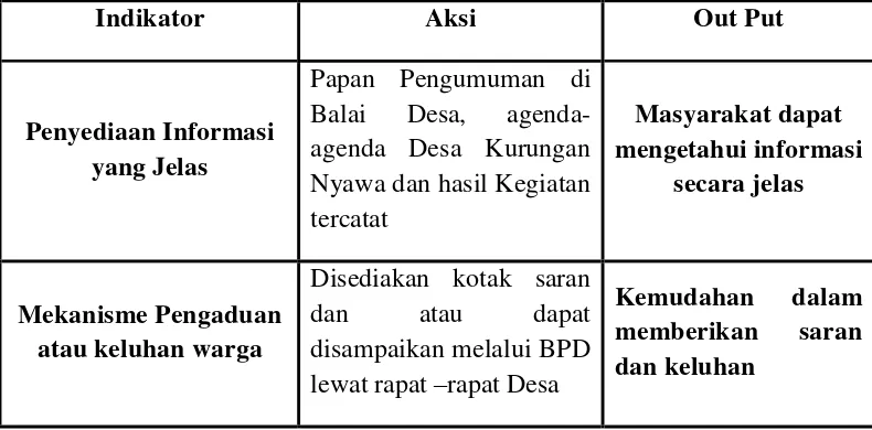 Tabel 10. Transparansi Desa Kurungan Nyawa 