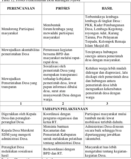 Tabel 12. Proses Pemerintahan Desa Kurungan Nyawa 