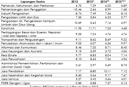 Tabel 4.3 Laju Pertumbuhan Ekonomi Tahun 2012-2015 