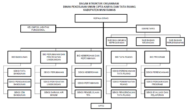 Gambar 6.1. Struktur Organisasi Dinas PU Cipta Karya dan Tata Ruang Kabupaten Musi Rawas 