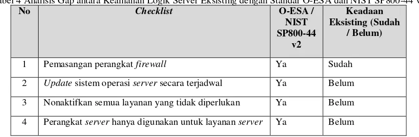 Tabel 3 Gap antara Standar O-ESA dan Best Practice Cisco SAFE dengan Keadaan Jaringan Eksisting 