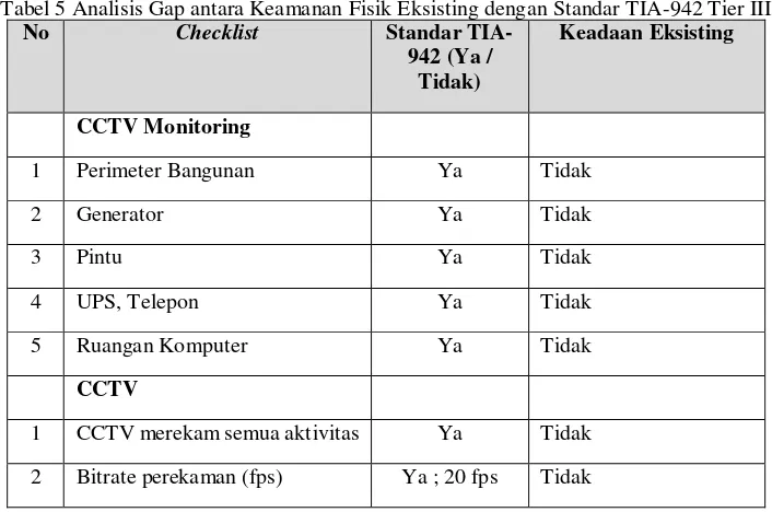 Tabel 5 Analisis Gap antara Keamanan Fisik Eksisting dengan Standar TIA-942 Tier III 