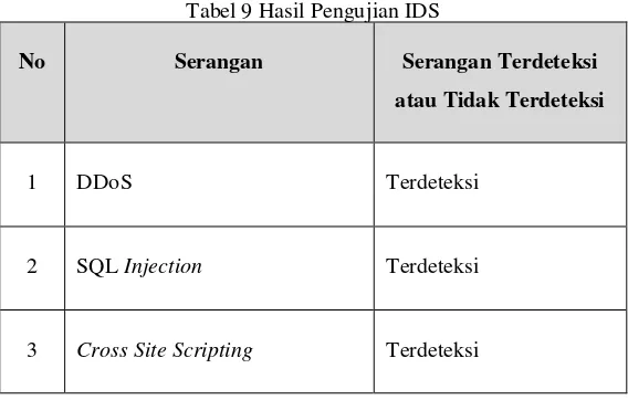 Tabel 8 Hasil Simulasi Usulan Koneksi VPN dan SSH 
